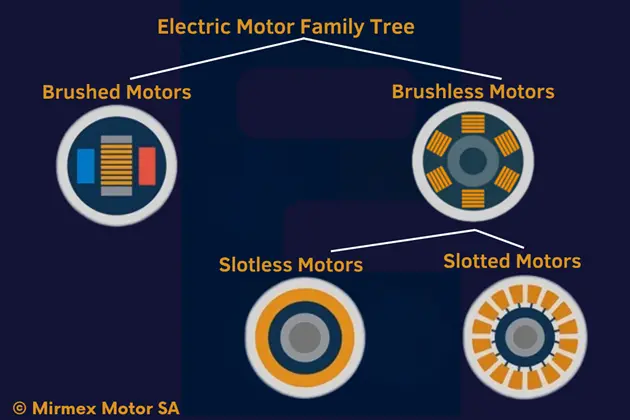 Slotted Motor vs. Slotless Motor: What's the Difference?